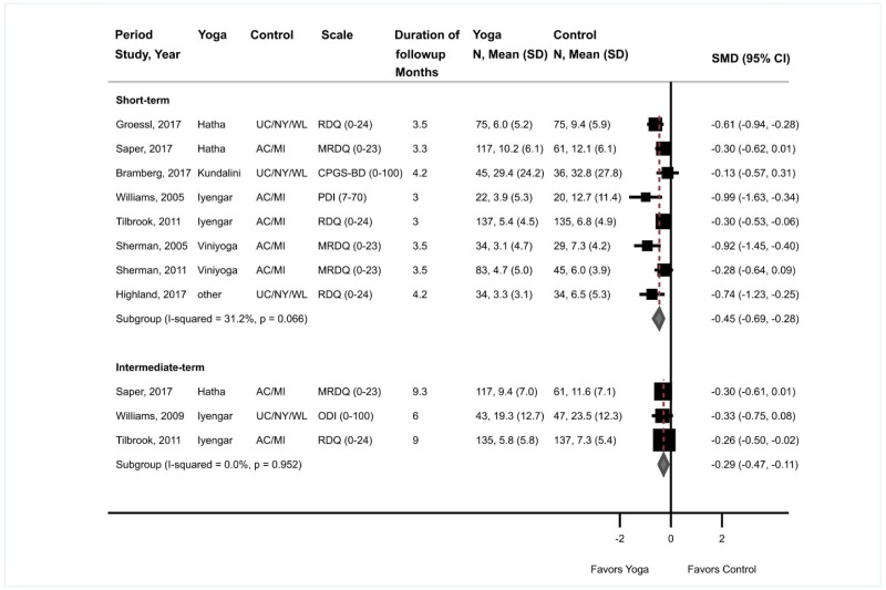 Figure 16 is a forest plot. Standardized mean differences were reported or calculated for eight short-term studies, with a pooled standardized mean difference of −0.45 (95% confidence interval −0.69 to −0.28) and an overall I-squared value of 31.2%. Standardized mean differences were reported or calculated for three intermediate-term studies, with a pooled standardized mean difference of −0.29 (95% confidence interval −0.47 to −0.11) and an overall I-squared value of 0%.