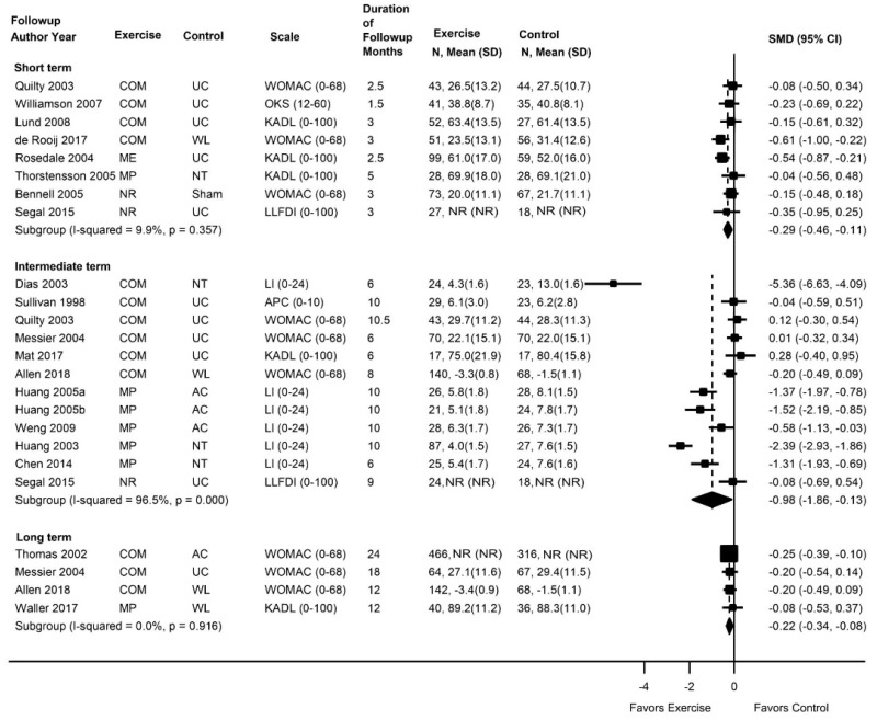 Figure 33 is a forest plot. Standardized mean differences were reported or calculated for eight short-term studies, with a pooled standardized mean difference of −0.29 (95% confidence interval −0.46 to −0.11) and an overall I-squared value of 9.9%. Standardized mean differences were reported or calculated for 12 intermediate-term studies, with a pooled standardized mean difference of −0.98 (95% confidence interval −1.86 to −0.13) and an overall I-squared value of 96.5%. Standardized mean differences were reported or calculated for four long-term studies, with a standardized mean difference of −0.22 (95% confidence interval −0.34 to −0.08) and an overall I-squared value of 0%.