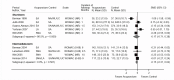 Figure 40 is a forest plot. Standardized mean differences were reported or calculated for five short-term studies, with a pooled standardized mean difference of −0.17 (95% confidence interval −0.71 to 0.38) and an overall I-squared value of 86.5%. Standardized mean differences were reported or calculated for four intermediate-term studies, with a pooled standardized mean difference of −0.15 (95% confidence interval −0.31 to 0.02) and an overall I-squared value of 0%.