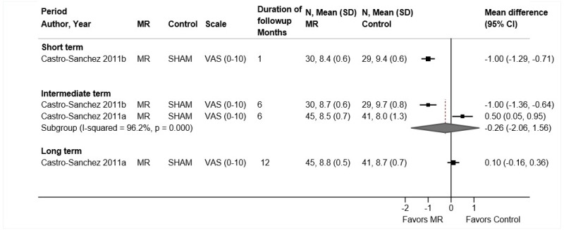 Figure 49 is a forest plot. Mean difference was reported or calculated for one short-term study (−1.00, 95% confidence interval −1.29 to −0.71). Mean differences were reported or calculated for two intermediate-term studies, with a pooled mean difference of −0.26 (95% confidence interval −2.06 to 1.56) and an overall I-squared value of 96.2%. Mean difference was reported or calculated for one long-term study (0.10, 95% confidence interval −0.16 to 0.36).