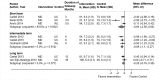 Figure 55 is a forest plot. Mean differences were reported or calculated for three short-term studies, with a pooled mean difference of −0.84 (95% confidence interval −2.56 to 0.64) and an overall I-squared value of 83.6%. Mean differences were reported or calculated for three intermediate-term studies, with a pooled mean difference of −0.68 (95% confidence interval −1.10 to −0.27) and an overall I-squared value of 0%. Mean differences were reported or calculated for two long-term studies, with a pooled mean difference of −0.25 (95% confidence interval −0.79 to 0.36) and an overall I-squared value of 0%.