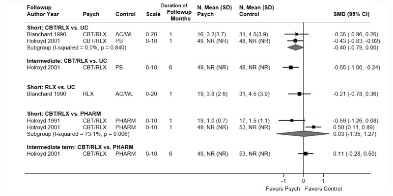 Figure 57 is a forest plot. Standardized mean differences were reported or calculated for two short-term studies of cognitive-behavioral therapy with a relaxation component vs. usual care, with a pooled standardized mean difference of −0.40 (95% confidence interval −0.79 to 0.00) and an overall I-squared value of 0%. Standardized mean differences were reported or calculated for two short-term studies of cognitive-behavioral therapy with a relaxation component vs. pharmacologic therapy, with a pooled standardized mean differences of 0.03 (95% confidence interval −1.35 to 1.27) and an overall I-squared value of 73.1%. Standardized mean differences were reported or calculated for one study each of intermediate-term cognitive-behavioral therapy with a relaxation component vs. usual care (−0.65, 95% CI −1.06 to −0.24), short-term relaxation therapy vs. usual care (−0.21, 95% CI −0.78 to 0.36), and intermediate term cognitive-behavioral therapy with a relaxation component vs. pharmacologic therapy (0.11, 95% CI −0.28 to 0.50). Results were not pooled.