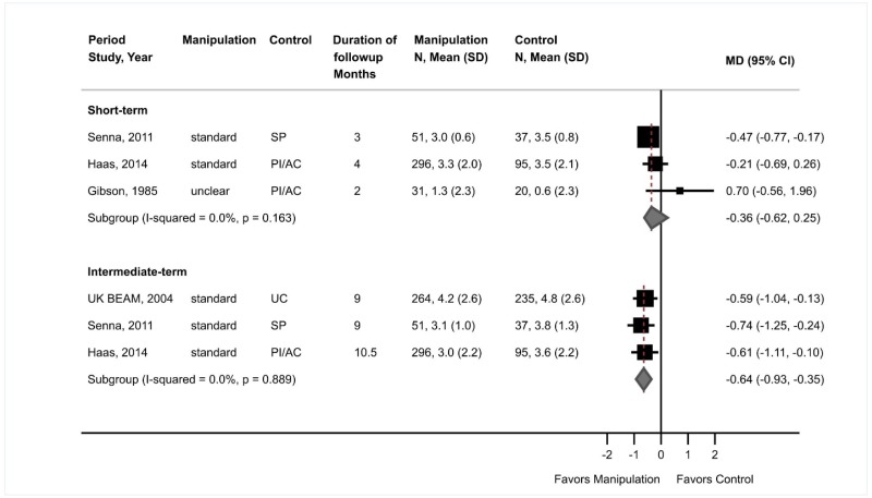 Figure 9 is a forest plot. Mean differences were reported or calculated for three short-term studies, with a pooled mean difference of −0.36 (95% confidence interval −0.62 to 0.25) and an overall I-squared value of 0%. Mean differences were reported or calculated for three intermediate-term studies, with a pooled mean difference of −0.64 (95% confidence interval −0.93 to −0.35) and an overall I-squared value of 0%.