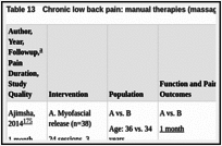 Table 13. Chronic low back pain: manual therapies (massage).