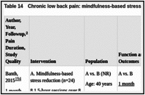 Table 14. Chronic low back pain: mindfulness-based stress reduction.