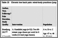 Table 15. Chronic low back pain: mind-body practices (yoga).