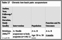 Table 17. Chronic low back pain: acupuncture.