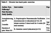 Table 5. Chronic low back pain: exercise.