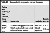 Table 28. Osteoarthritis knee pain: manual therapies.