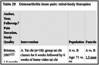 Table 29. Osteoarthritis knee pain: mind-body therapies.