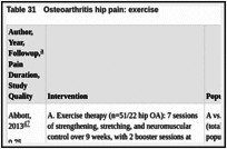 Table 31. Osteoarthritis hip pain: exercise.