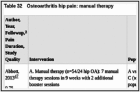 Table 32. Osteoarthritis hip pain: manual therapy.