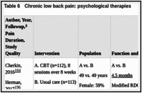 Table 6. Chronic low back pain: psychological therapies.