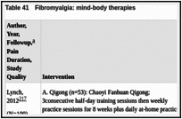 Table 41. Fibromyalgia: mind-body therapies.