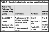 Table 7. Chronic low back pain: physical modalities (ultrasound).