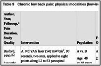 Table 9. Chronic low back pain: physical modalities (low-level laser therapy).