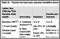 Table 10. Chronic low back pain: physical modalities (traction).