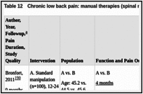 Table 12. Chronic low back pain: manual therapies (spinal manipulation).