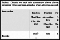 Table A. Chronic low back pain: summary of effects of nonpharmacological interventions compared with usual care, placebo, sham, attention control, or waitlist.