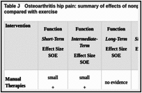 Table J. Osteoarthritis hip pain: summary of effects of nonpharmacological interventions compared with exercise.