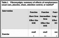 Table L. Fibromyalgia: summary of effects of nonpharmacological interventions compared with usual care, placebo, sham, attention control, or waitlist.