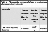 Table M. Fibromyalgia: summary of effects of nonpharmacological interventions compared with pharmacological treatments.