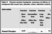 Table O. Chronic tension headache: summary of effects of nonpharmacological interventions compared with usual care, placebo, sham, attention control, or waitlist.