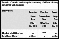 Table B. Chronic low back pain: summary of effects of nonpharmacological interventions compared with exercise.