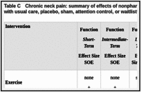 Table C. Chronic neck pain: summary of effects of nonpharmacological interventions compared with usual care, placebo, sham, attention control, or waitlist.