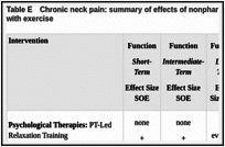 Table E. Chronic neck pain: summary of effects of nonpharmacological interventions compared with exercise.