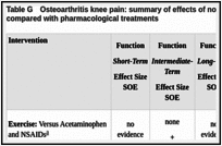 Table G. Osteoarthritis knee pain: summary of effects of nonpharmacological interventions compared with pharmacological treatments.