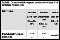 Table H. Osteoarthritis knee pain: summary of effects of nonpharmacological interventions compared with exercise.