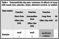 Table I. Osteoarthritis hip pain: summary of effects of nonpharmacological interventions compared with usual care, placebo, sham, attention control, or waitlist.