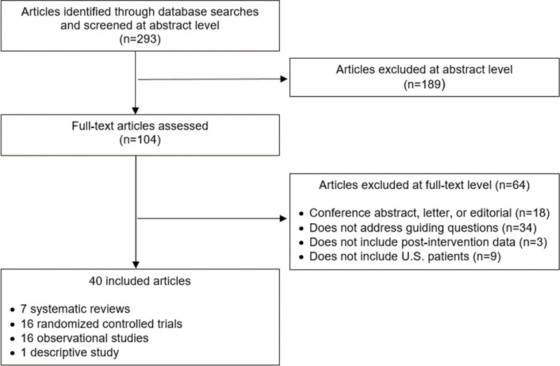 Figure 1 shows a study flow diagram. The citations identified by the literature searches (293) enters the flow diagram at the top. These citations are screened by title and abstract, with the number excluded (189) listed in a box to the right. Continuing down the flow diagram, the number of articles retrieved (104) for full-article screening are shown in a box, and then they are screened against the full set of inclusion criteria. Excluded articles (64) exit the diagram to the right and are listed in a box with specific reasons for exclusion. Finally, at the bottom of the diagram the number of included studies (40) is shown.
