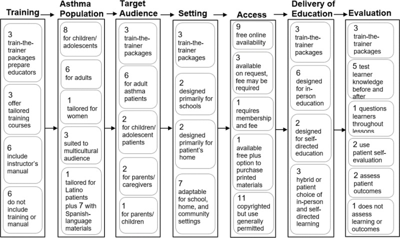 Figure 2 presents a framework for understanding how major characteristics of asthma self-management education packages fit together within the context of the various steps needed to implement these processes. The figure consists of 7 columns or pillars, arrayed from left to right. These pillars represent different elements of educational packages, and key steps during implementation. Moving from left to right, the pillars address the following: educator training; patient population; target audience; educational setting; access to materials; delivery of education, and evaluation of learning. Inside each pillar, we show the distribution of packages sorted by major characteristics of each category. For example, in the pillar for asthma population, we show that 8 packages focus on children or adolescents, and 6 focus on adults. This pillar also shows that one package is tailored to women with asthma, and one package is tailored for Latino patients.