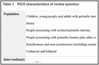 Table 1. PICO characteristics of review question.