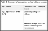 Table 2. Summary of conclusions and surveillance assessment.