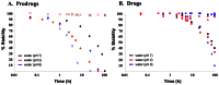 Figure 1. Aqueous stability of prodrugs VX-765 (1)(♦) and NCGC-00185682 (3)(X) and drugs VRT-043198 (2b)(▴), NCGC-00183434/CID-44620939/ML132 (4)(■) and NCGC-00183681 (16)(●) at neutral (pH 7 - black), acidic (pH 2 - red), and basic (pH 8 - blue) conditions.