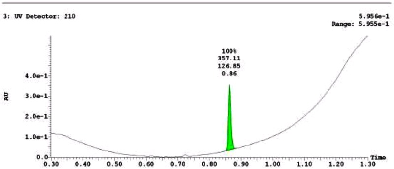 LC-MS Chromatogram for Analog CID3500831.