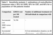 Table 5. Sensitivity analysis 1: estimations of cost-effectiveness assuming estimates of the GDG (response rates = 50% for SSRI, 50% for CBT, and 60% for combined therapies); assuming population of 100 patients treated.