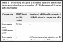 Table 6. Sensitivity analysis 2: extreme scenario estimations of cost-effectiveness assuming equal treatment-related response rates of 25% between all treatments; assuming population of 100 patients treated.