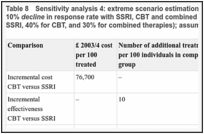 Table 8. Sensitivity analysis 4: extreme scenario estimations of cost-effectiveness assuming linear 10% decline in response rate with SSRI, CBT and combined treatments (response rates = 50% for SSRI, 40% for CBT, and 30% for combined therapies); assuming population of 100 patients treated.