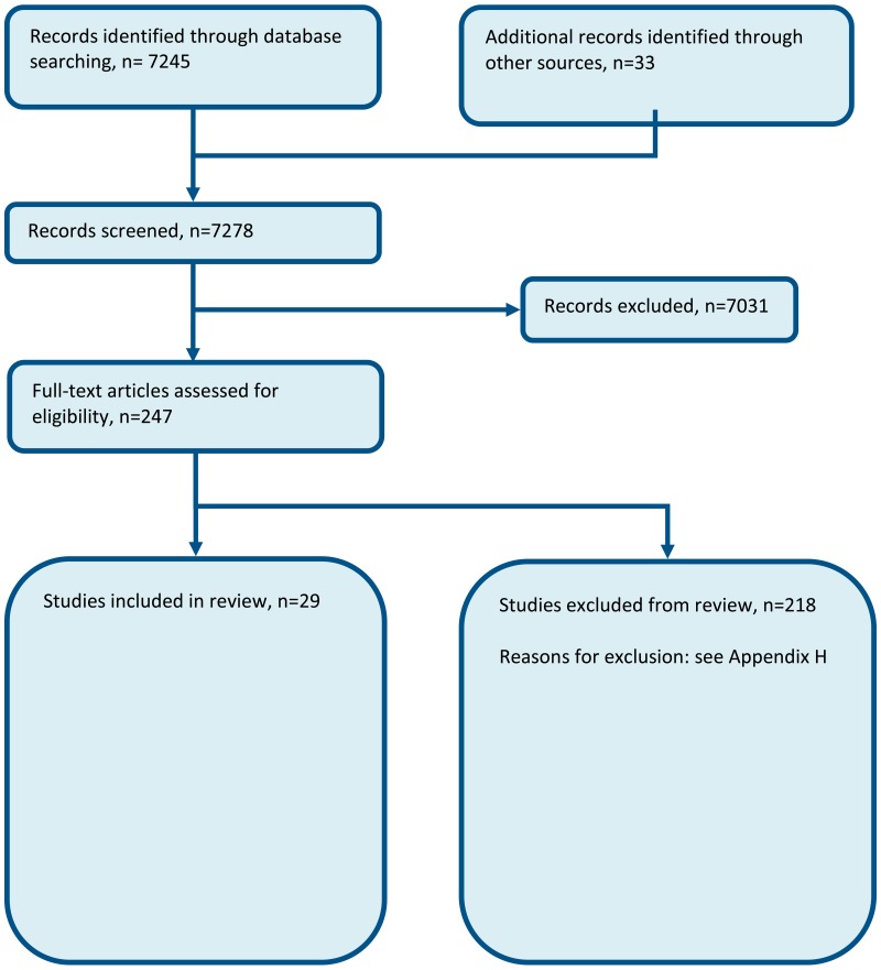 Figure 1. Flow chart of clinical article selection for the review of Community rehabilitation.