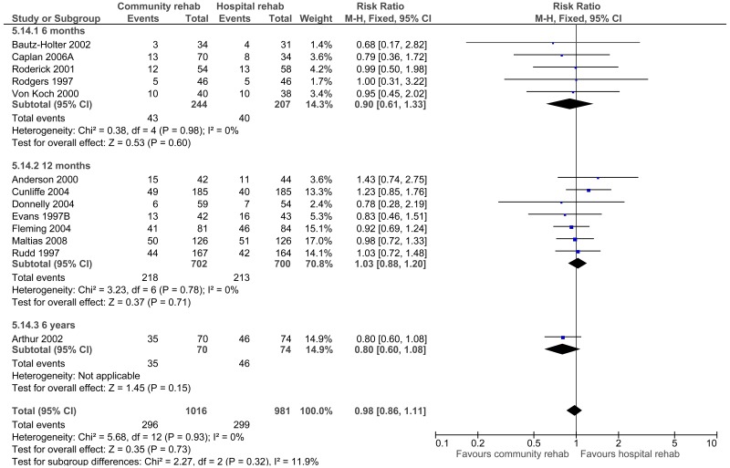 Figure 17. Admissions.