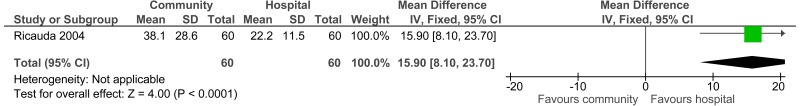 Figure 3. Length of treatment.