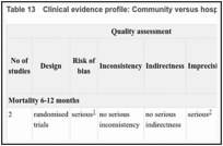 Table 13. Clinical evidence profile: Community versus hospital for after acute medical emergencies (admission avoidance).