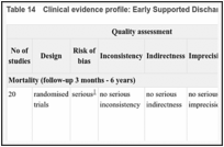 Table 14. Clinical evidence profile: Early Supported Discharge for after acute medical emergencies versus continued hospital treatment.