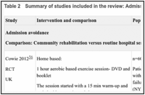 Table 2. Summary of studies included in the review: Admission avoidance.