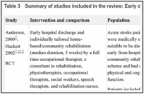 Table 3. Summary of studies included in the review: Early discharge.