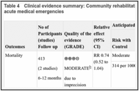 Table 4. Clinical evidence summary: Community rehabilitation versus hospital rehabilitation after acute medical emergencies.